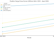 Emas Diprediksi Tembus USD 5.000 per Ounce! Inilah Analisis Tajam dari 5 Lembaga Keuangan Dunia
