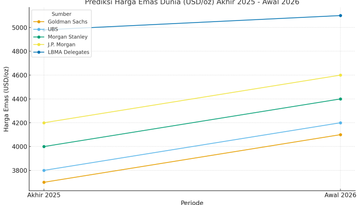 Emas Diprediksi Tembus USD 5.000 per Ounce! Inilah Analisis Tajam dari 5 Lembaga Keuangan Dunia