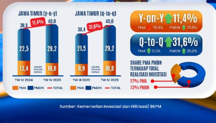 Investasi Jawa Timur Lampaui Target 2025, Tembus Rp147,7 Triliun, Gubernur Khofifah: Bukti Kepercayaan Investor terhadap Stabilitas Daerah
