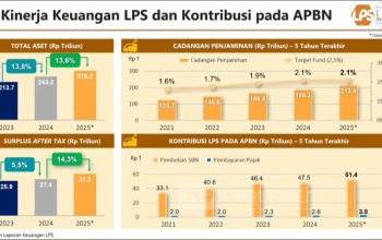 Kinerja Keuangan LPS Stabil dan Tumbuh, Aset Tembus Rp276,2 Triliun