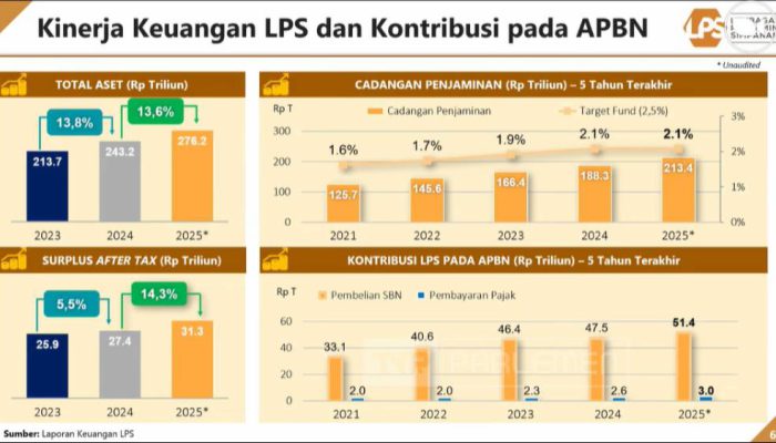 Kinerja Keuangan LPS Stabil dan Tumbuh, Aset Tembus Rp276,2 Triliun