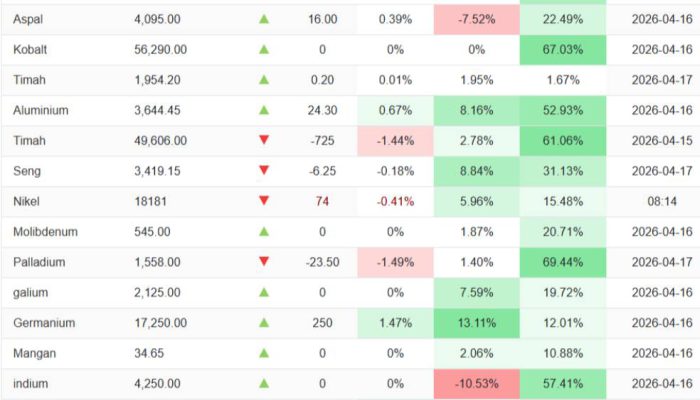 Pasar Nikel Bergairah, Indonesia Kunci Pergerakan Harga Dunia