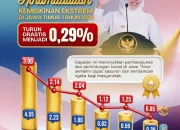 Kemiskinan Ekstrem Jatim Turun Jadi 0,29 Persen, Terendah di Bawah Nasional