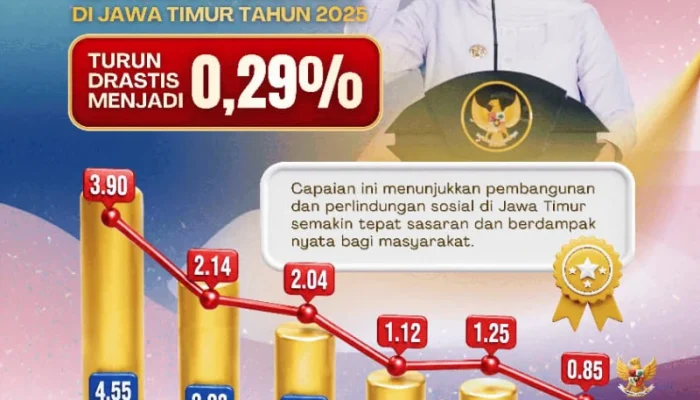 Kemiskinan Ekstrem Jatim Turun Jadi 0,29 Persen, Terendah di Bawah Nasional