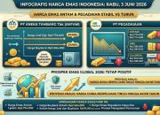 Emas Masih Jadi Primadona Investasi, Begini Prospek Harganya Hingga Akhir 2026