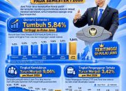 Kinerja Ekonomi Jawa Timur Makin Solid, Khofifah Optimistis Kesejahteraan Rakyat Terus Meningkat